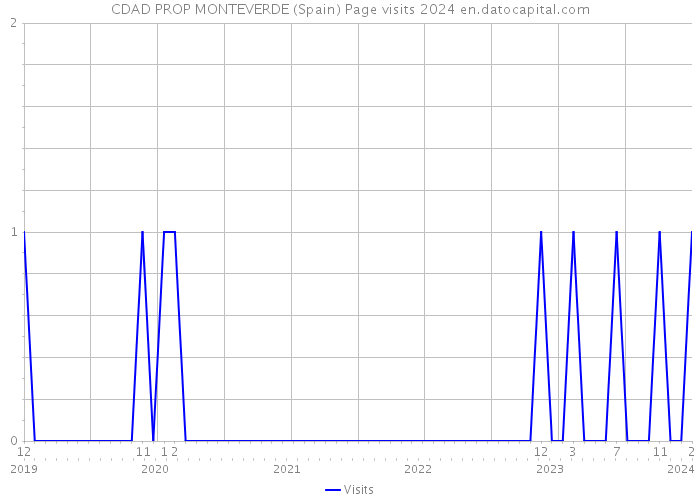 CDAD PROP MONTEVERDE (Spain) Page visits 2024 