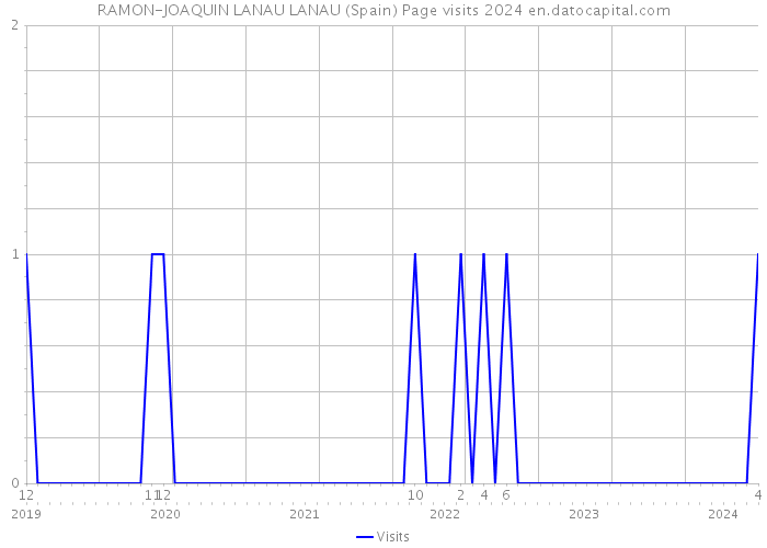 RAMON-JOAQUIN LANAU LANAU (Spain) Page visits 2024 