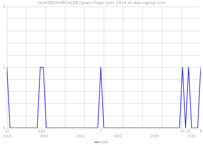 OLAIZIBON RECALDE (Spain) Page visits 2024 