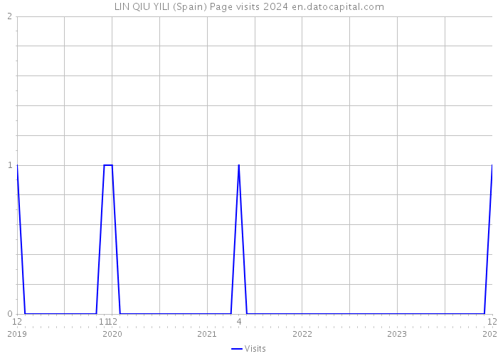 LIN QIU YILI (Spain) Page visits 2024 