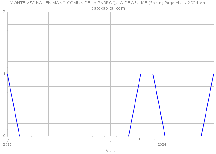 MONTE VECINAL EN MANO COMUN DE LA PARROQUIA DE ABUIME (Spain) Page visits 2024 