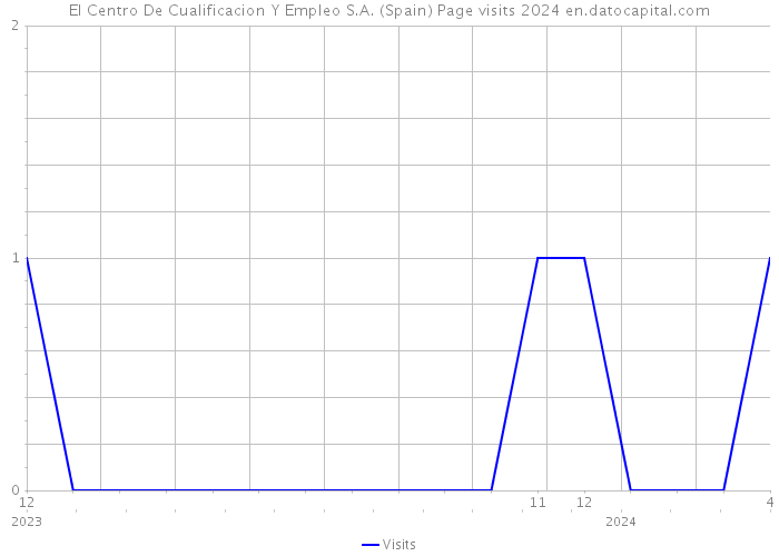 El Centro De Cualificacion Y Empleo S.A. (Spain) Page visits 2024 