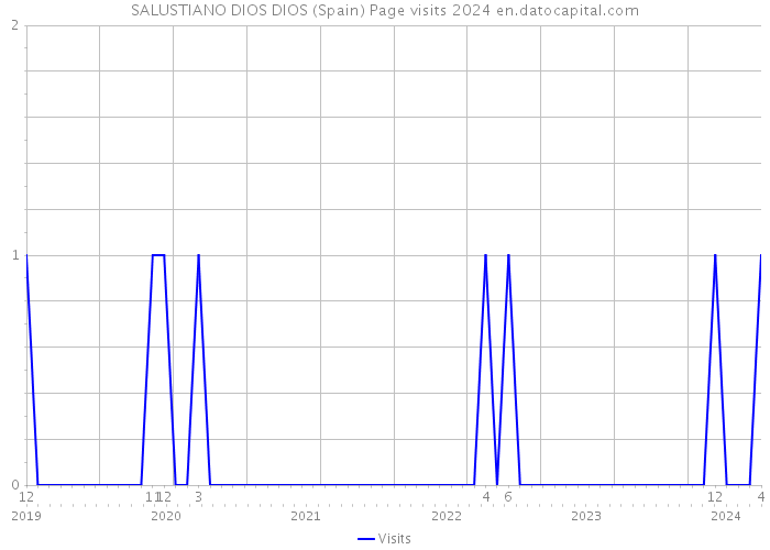 SALUSTIANO DIOS DIOS (Spain) Page visits 2024 