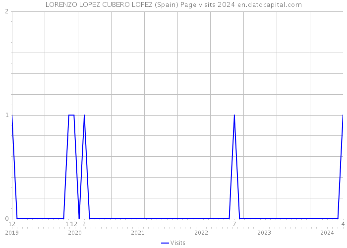 LORENZO LOPEZ CUBERO LOPEZ (Spain) Page visits 2024 