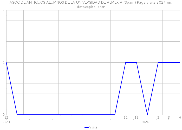 ASOC DE ANTIGUOS ALUMNOS DE LA UNIVERSIDAD DE ALMERIA (Spain) Page visits 2024 