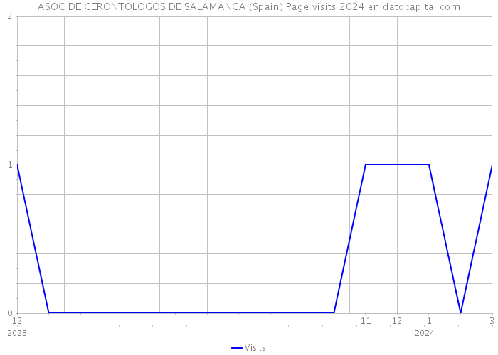 ASOC DE GERONTOLOGOS DE SALAMANCA (Spain) Page visits 2024 