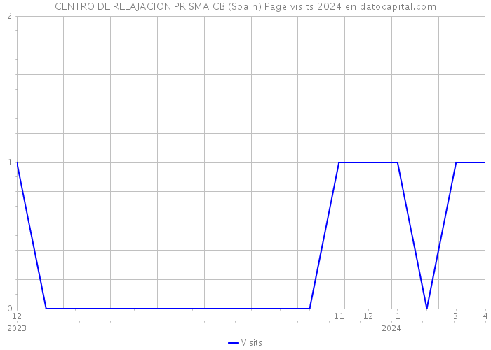 CENTRO DE RELAJACION PRISMA CB (Spain) Page visits 2024 