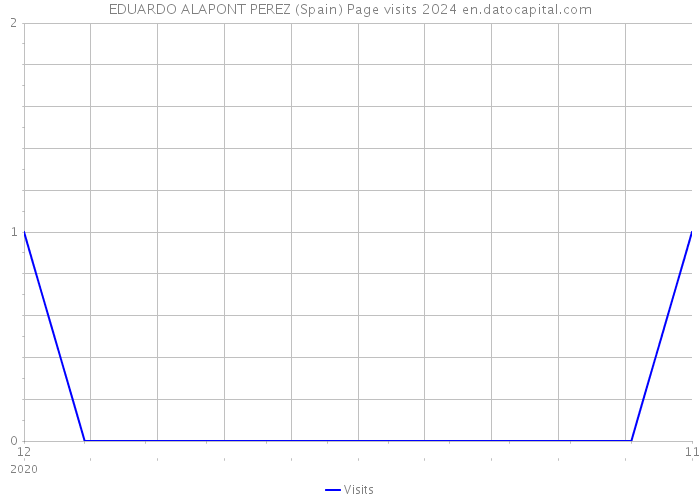 EDUARDO ALAPONT PEREZ (Spain) Page visits 2024 