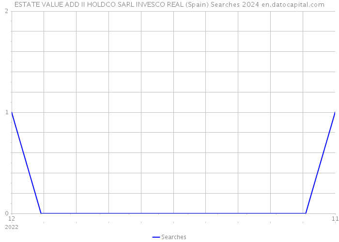 ESTATE VALUE ADD II HOLDCO SARL INVESCO REAL (Spain) Searches 2024 