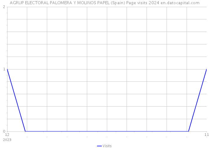 AGRUP ELECTORAL PALOMERA Y MOLINOS PAPEL (Spain) Page visits 2024 