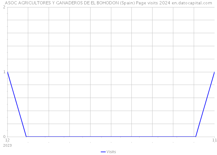 ASOC AGRICULTORES Y GANADEROS DE EL BOHODON (Spain) Page visits 2024 