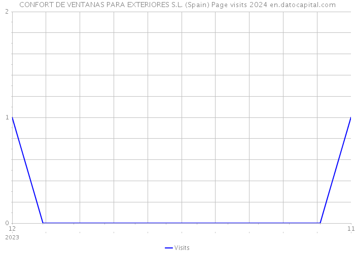 CONFORT DE VENTANAS PARA EXTERIORES S.L. (Spain) Page visits 2024 