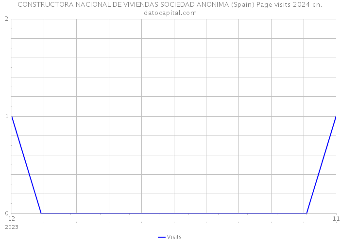 CONSTRUCTORA NACIONAL DE VIVIENDAS SOCIEDAD ANONIMA (Spain) Page visits 2024 