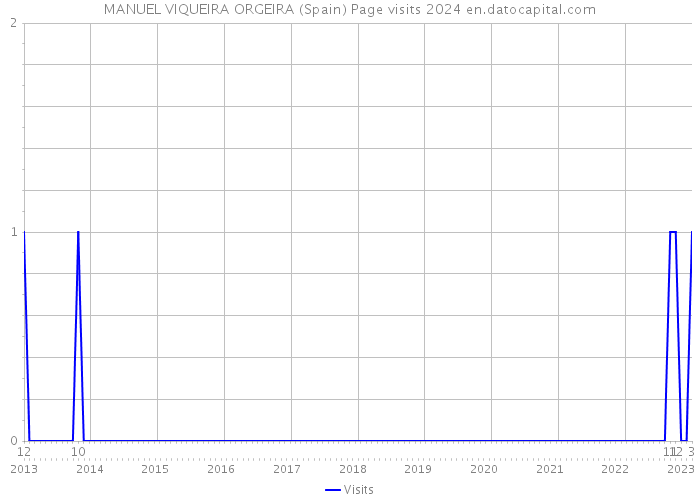MANUEL VIQUEIRA ORGEIRA (Spain) Page visits 2024 