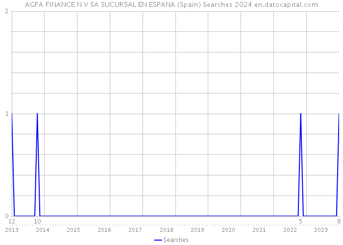 AGFA FINANCE N V SA SUCURSAL EN ESPANA (Spain) Searches 2024 