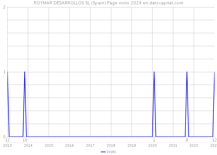 ROYMAR DESARROLLOS SL (Spain) Page visits 2024 