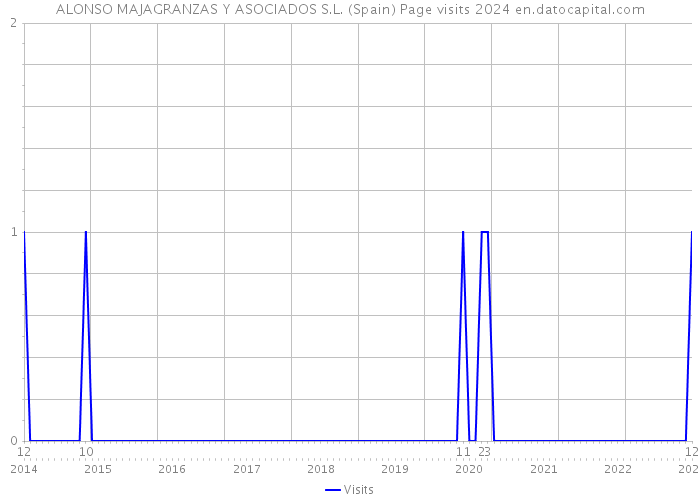 ALONSO MAJAGRANZAS Y ASOCIADOS S.L. (Spain) Page visits 2024 