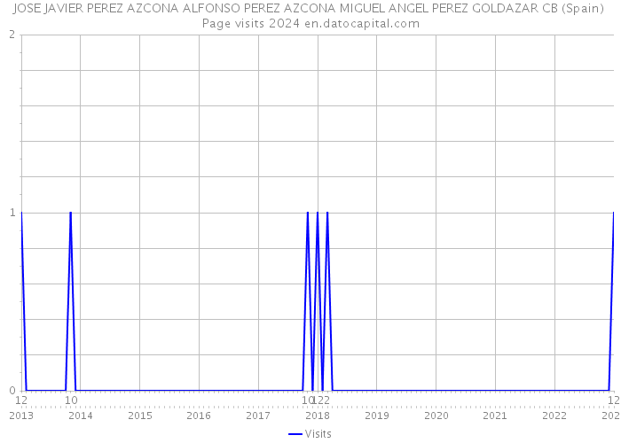JOSE JAVIER PEREZ AZCONA ALFONSO PEREZ AZCONA MIGUEL ANGEL PEREZ GOLDAZAR CB (Spain) Page visits 2024 