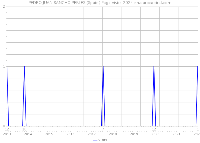 PEDRO JUAN SANCHO PERLES (Spain) Page visits 2024 