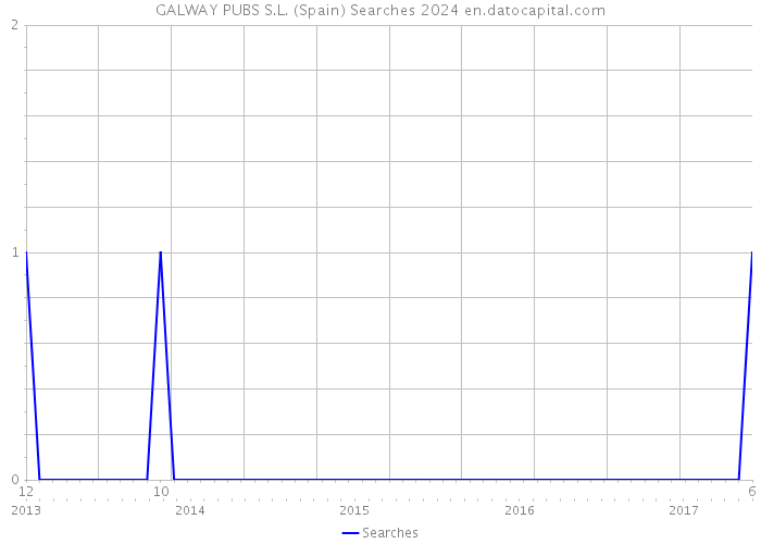 GALWAY PUBS S.L. (Spain) Searches 2024 