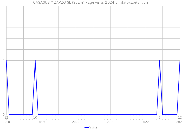 CASASUS Y ZARZO SL (Spain) Page visits 2024 