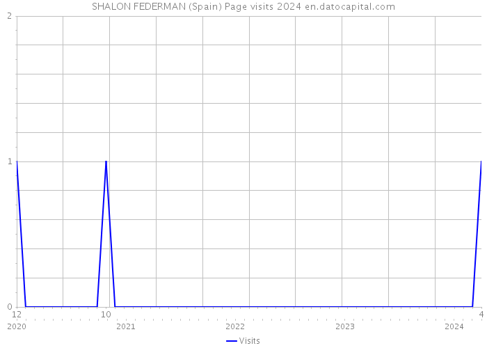 SHALON FEDERMAN (Spain) Page visits 2024 