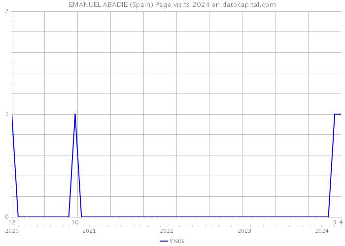 EMANUEL ABADIE (Spain) Page visits 2024 