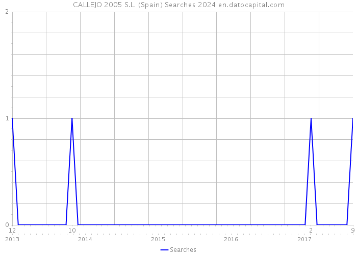 CALLEJO 2005 S.L. (Spain) Searches 2024 