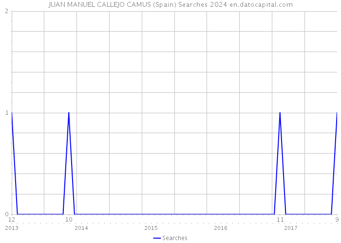 JUAN MANUEL CALLEJO CAMUS (Spain) Searches 2024 