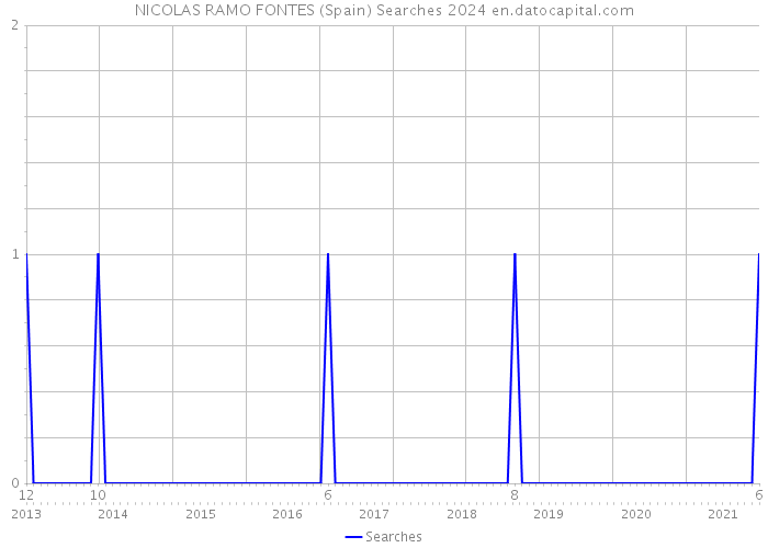 NICOLAS RAMO FONTES (Spain) Searches 2024 
