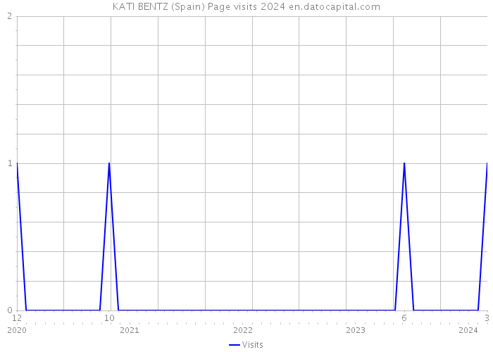 KATI BENTZ (Spain) Page visits 2024 