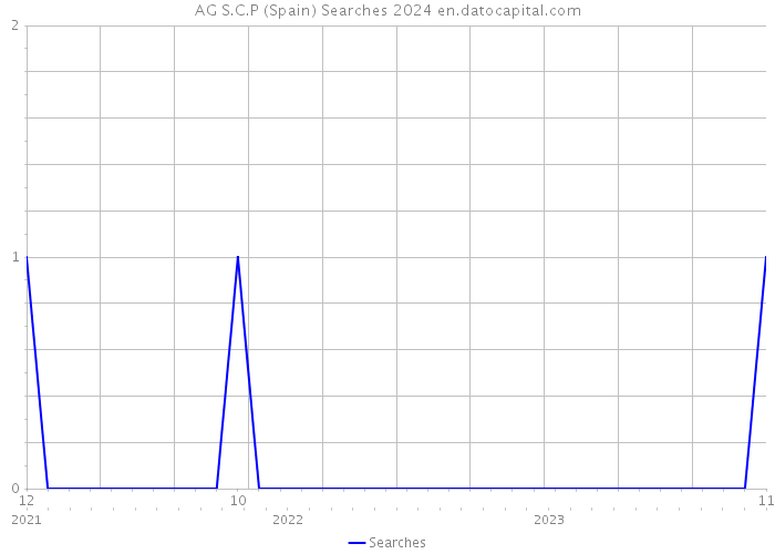 AG S.C.P (Spain) Searches 2024 