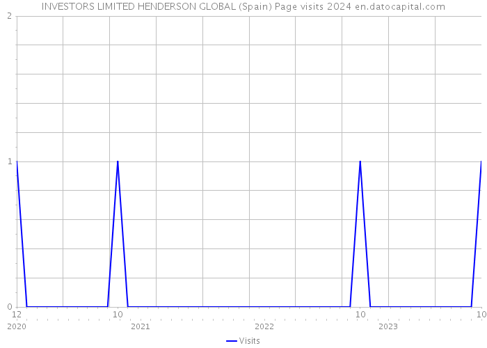 INVESTORS LIMITED HENDERSON GLOBAL (Spain) Page visits 2024 