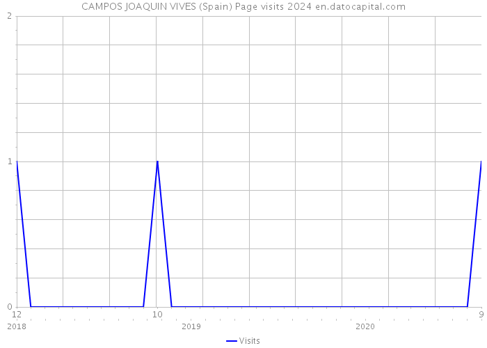 CAMPOS JOAQUIN VIVES (Spain) Page visits 2024 