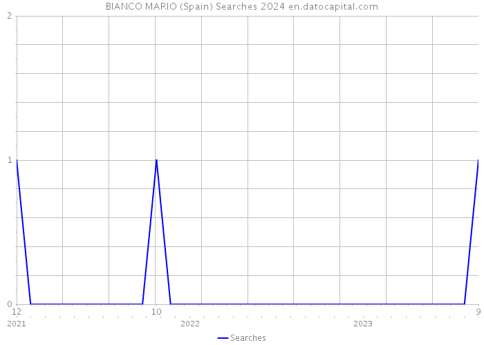 BIANCO MARIO (Spain) Searches 2024 