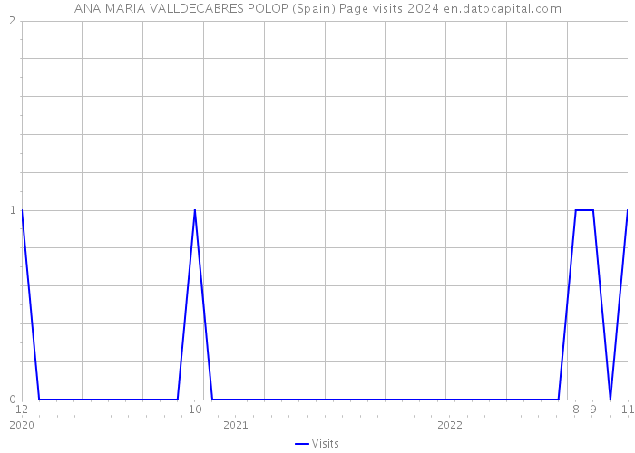 ANA MARIA VALLDECABRES POLOP (Spain) Page visits 2024 