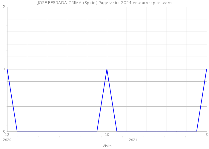 JOSE FERRADA GRIMA (Spain) Page visits 2024 