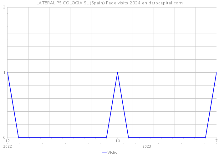 LATERAL PSICOLOGIA SL (Spain) Page visits 2024 
