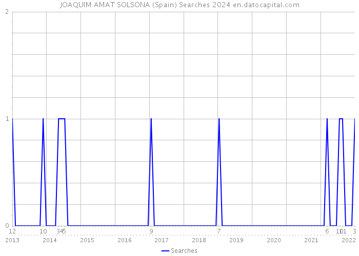 JOAQUIM AMAT SOLSONA (Spain) Searches 2024 