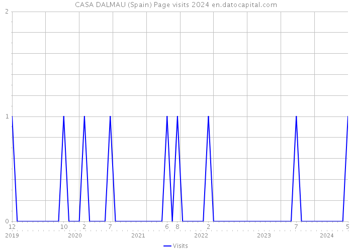 CASA DALMAU (Spain) Page visits 2024 