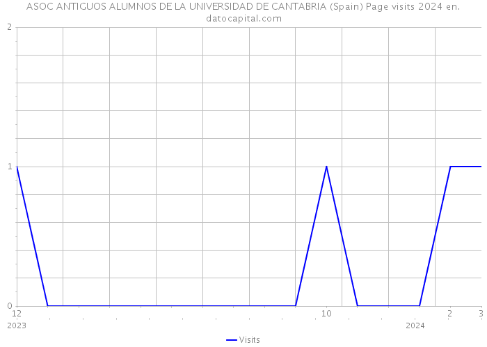 ASOC ANTIGUOS ALUMNOS DE LA UNIVERSIDAD DE CANTABRIA (Spain) Page visits 2024 