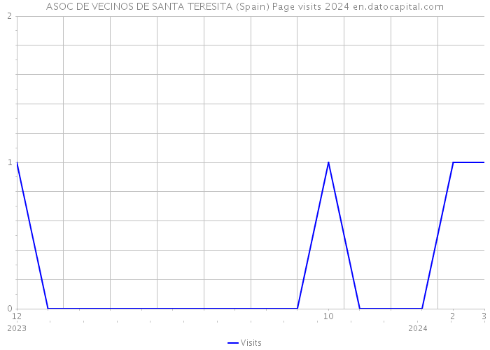 ASOC DE VECINOS DE SANTA TERESITA (Spain) Page visits 2024 