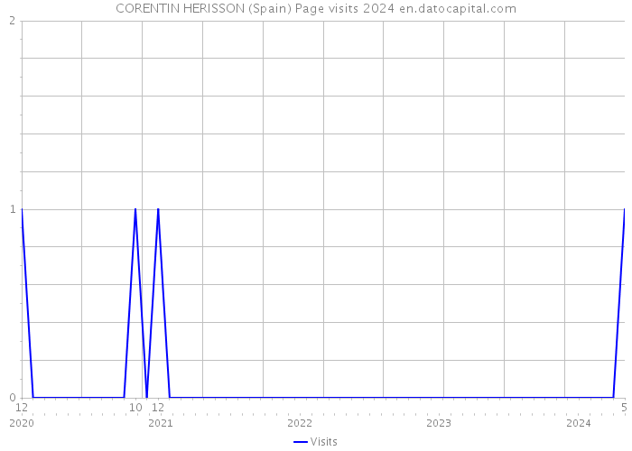 CORENTIN HERISSON (Spain) Page visits 2024 