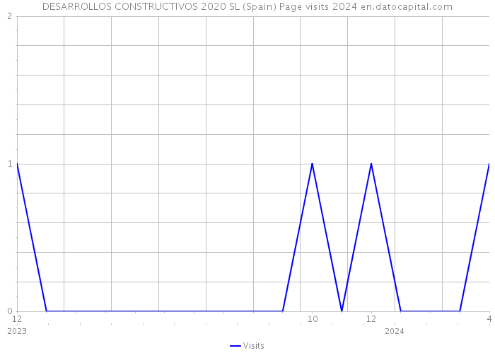 DESARROLLOS CONSTRUCTIVOS 2020 SL (Spain) Page visits 2024 