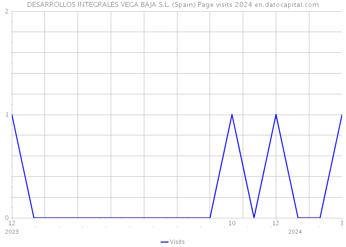 DESARROLLOS INTEGRALES VEGA BAJA S.L. (Spain) Page visits 2024 