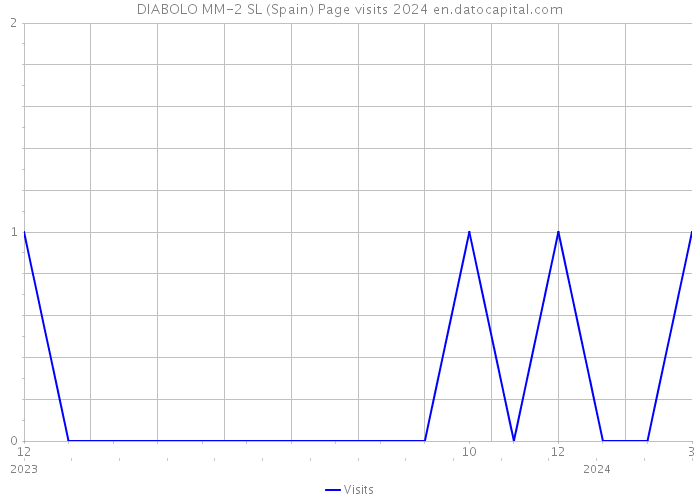 DIABOLO MM-2 SL (Spain) Page visits 2024 