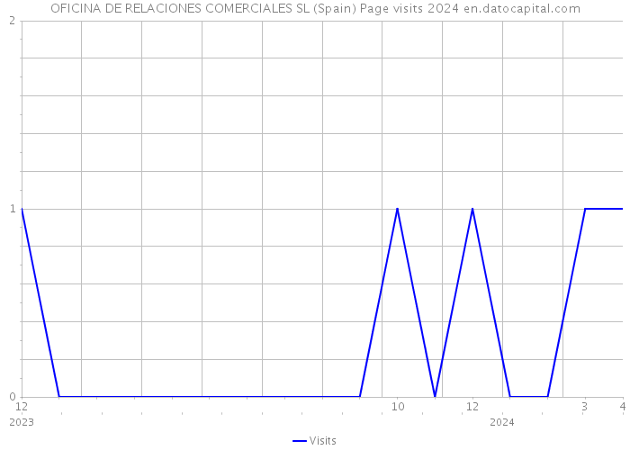 OFICINA DE RELACIONES COMERCIALES SL (Spain) Page visits 2024 