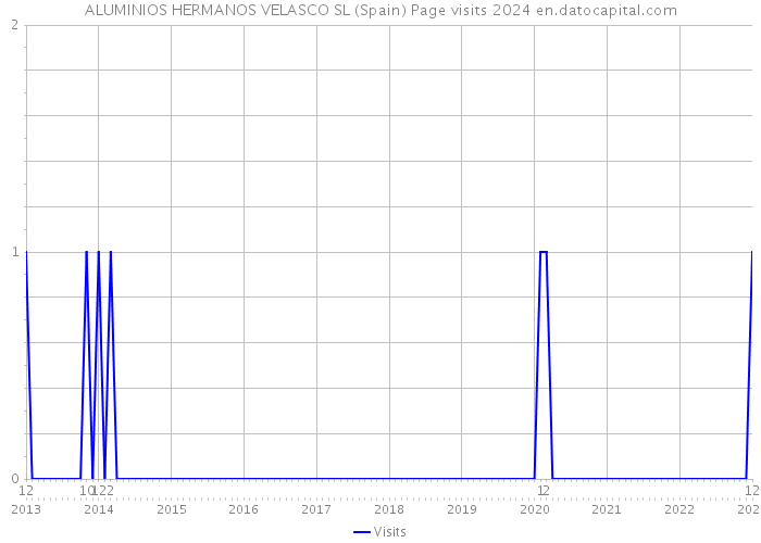 ALUMINIOS HERMANOS VELASCO SL (Spain) Page visits 2024 