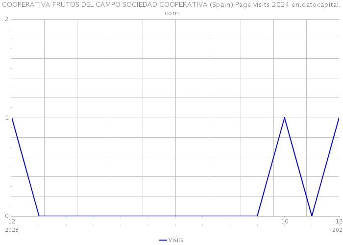 COOPERATIVA FRUTOS DEL CAMPO SOCIEDAD COOPERATIVA (Spain) Page visits 2024 