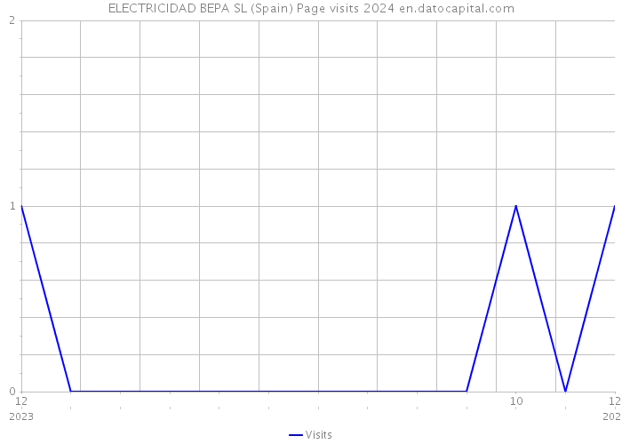 ELECTRICIDAD BEPA SL (Spain) Page visits 2024 